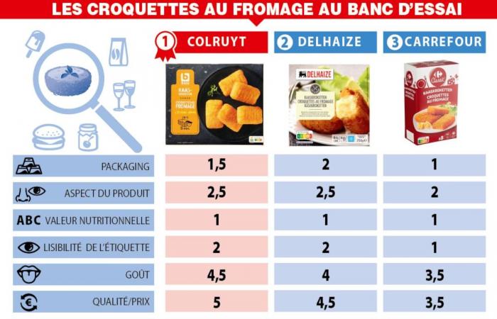 The big test of brands: both for taste and price, there were some major surprises for cheese croquettes (COMPARATIVE)