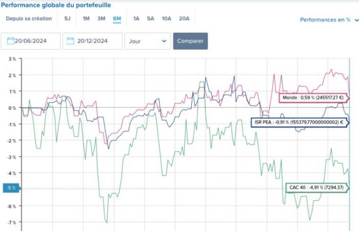 Prioritize capital protection and secure your capital gains – 12/20/2024 at 2:29 p.m.