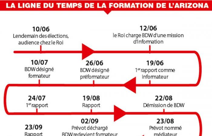 16 audience with the King in more than six months: a look back at this formation of the government among the longest in history