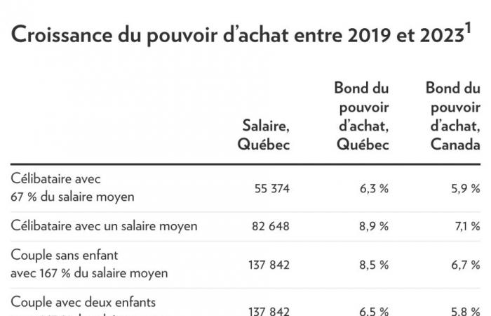 Quebecers are getting richer, despite inflation