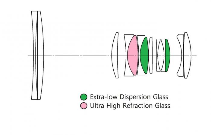 to control perspectives and sharpness