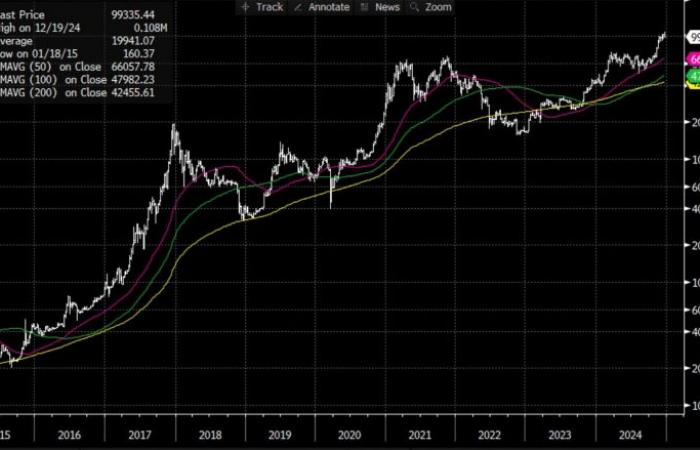 Trump's victory, what impact on bitcoin and gold? – 12/20/2024 at 5:16 p.m.