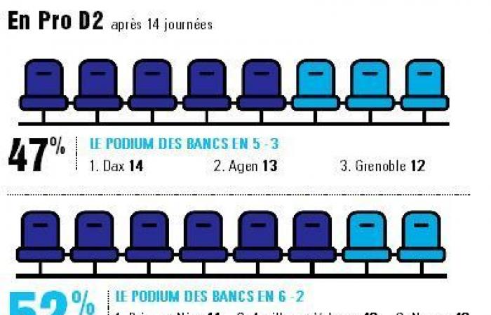 Technique – Bench in “6 – 2” or “5 – 3”, the new favorite strategy of coaches