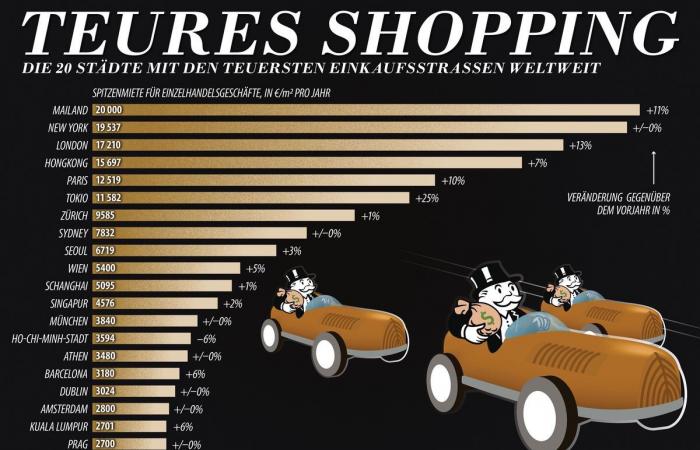 The most expensive shopping miles in the world