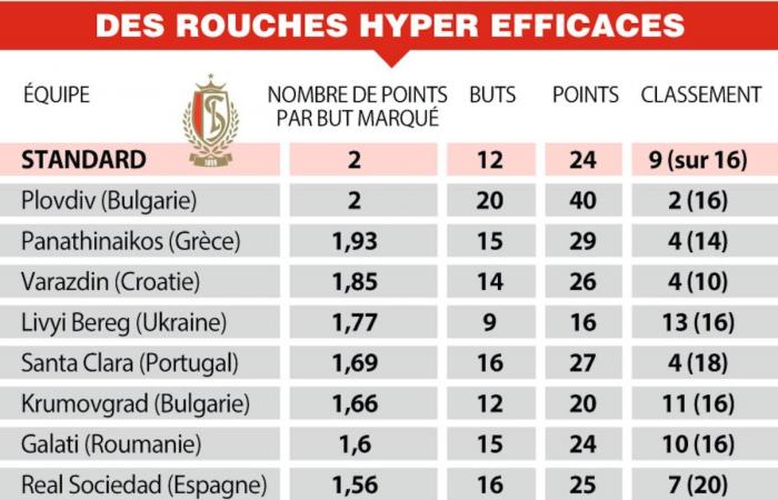 When it scores a goal, Standard takes two points: the stat which makes Rouches very effective