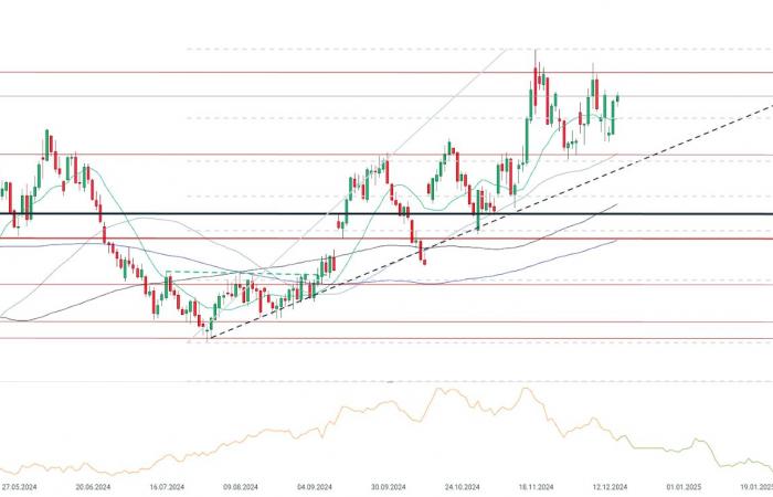 Natural gas prices continue to recover as inventories decline