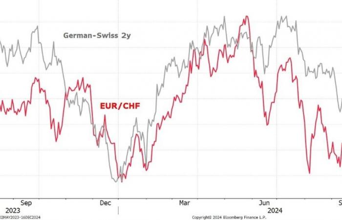 The SNB has done it again – invest.ch