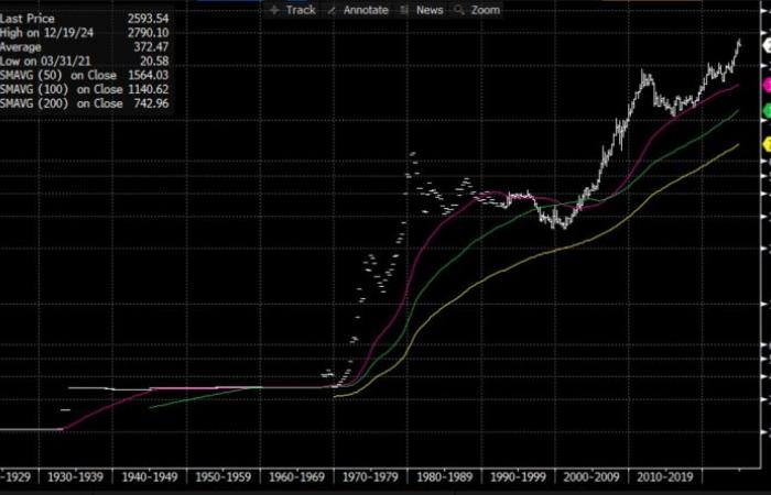 Trump's victory, what impact on bitcoin and gold? – 12/20/2024 at 5:16 p.m.