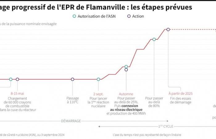 the key dates for EPR reactors around the world – L’Express