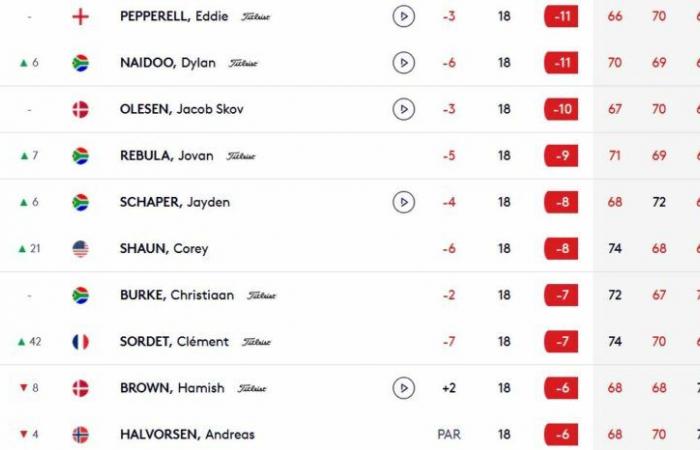 Eddie Pepperell still in the lead. Clément Sordet signs the menu of the day!