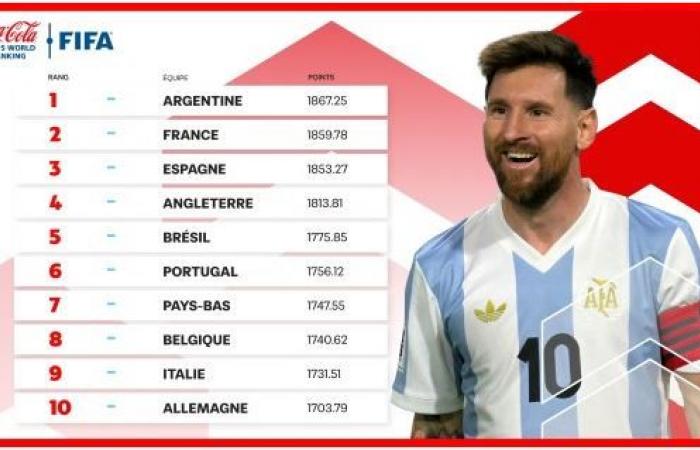 Argentina ends 2024 on top, Angola progresses and Morocco falls back