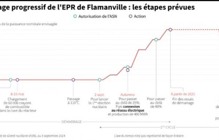 Nuclear: the Flamanville EPR connected to the network, a first in France in 25 years – 12/21/2024 at 2:57 p.m.