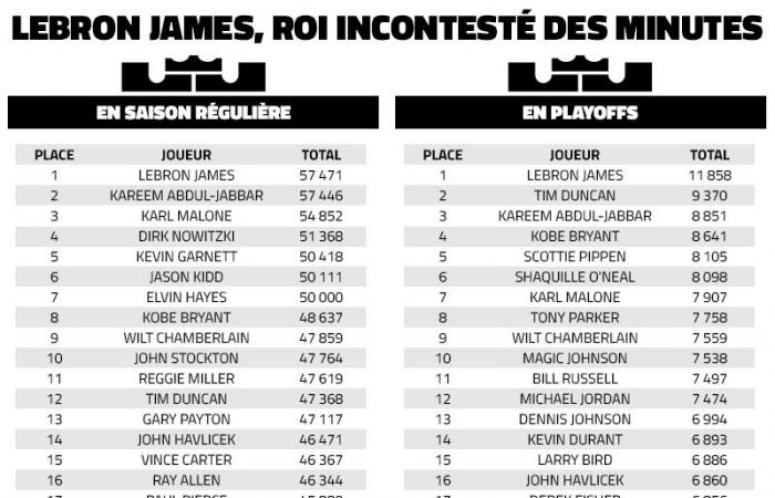 LeBron James, new record holder for minutes in the regular season • Basket USA