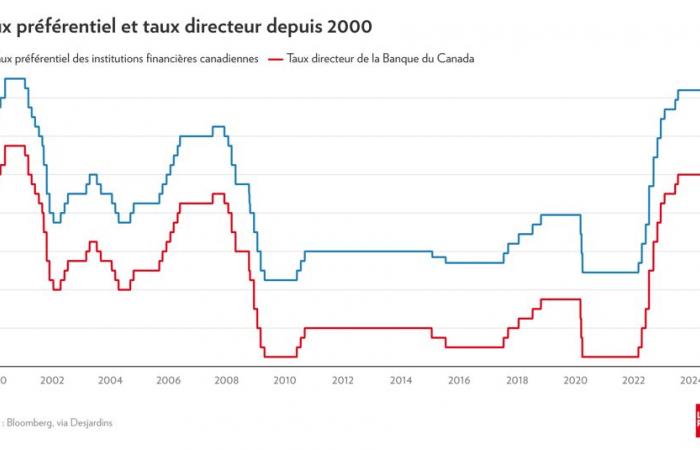 Demystifying the economy | Prime and key rate, why such a big gap?