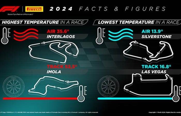 Formula 1 | The Pirellis covered the Earth-Moon distance this year in F1!