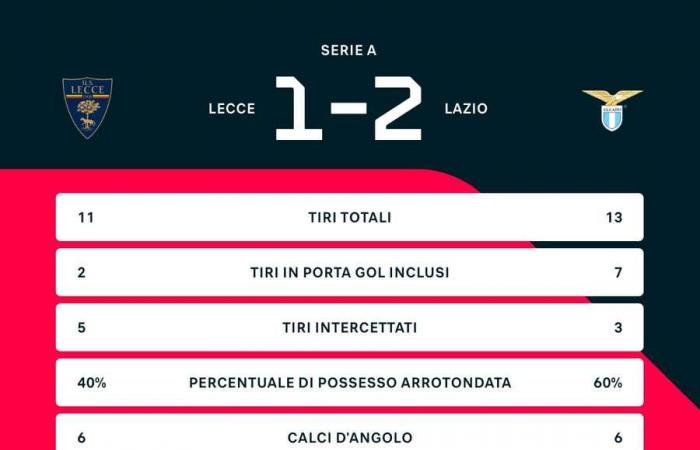 Serie A: a late goal from Marusic gives Lazio victory against a proud Lecce