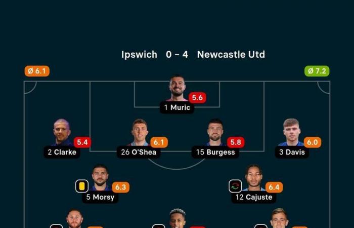 Premier League: Newcastle give four to modest Ipswich, Isak hat-trick