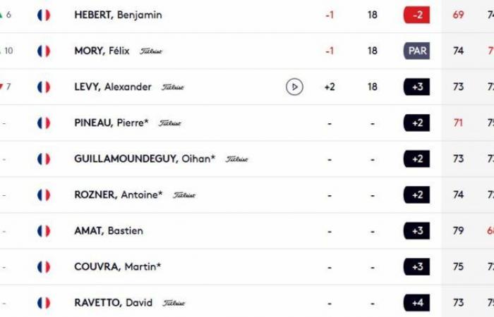 Eddie Pepperell still in the lead. Clément Sordet signs the menu of the day!