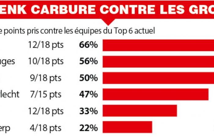 Strong against the big guys since July, the Union is facing the Bruges summit: “It’s a test, yes… but for the Club too”