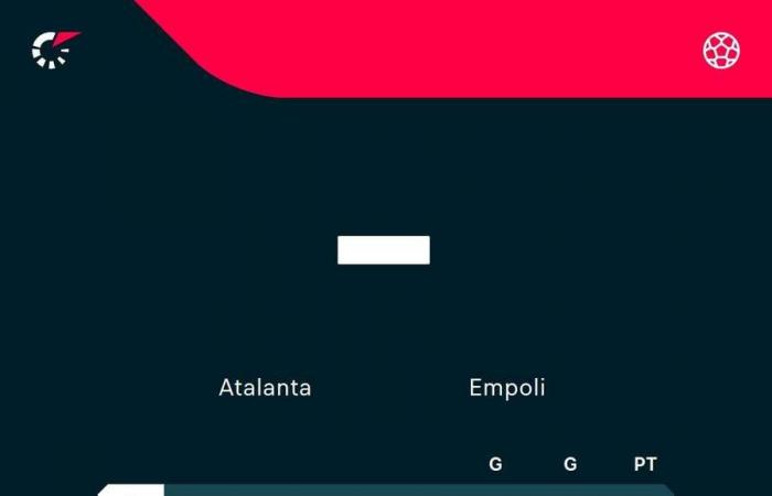 Serie A, the official lineups of Roma-Parma, Ranieri fields Dybala and El Shaarawy