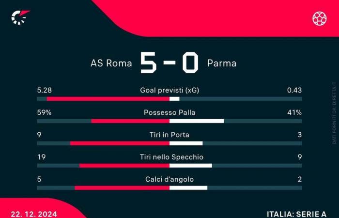 Serie A: Roma-Parma 5-0, Dybala scored twice