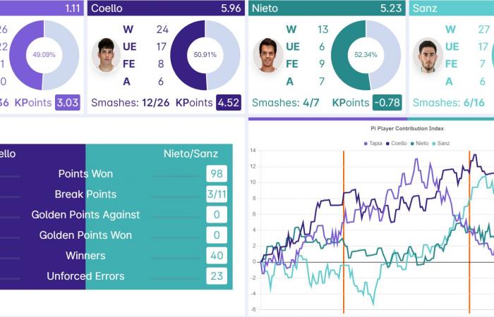 Premier Padel Finals – Nieto and Sanz create the sensation of the year by beating Coello and Tapia in the final