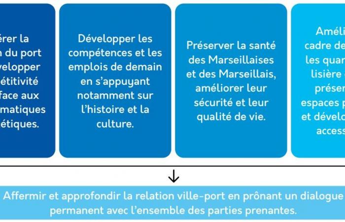 Strategy for a competitive and sustainable port city