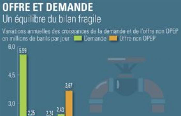 Oil prices oscillate between geopolitical tensions and fundamental easing