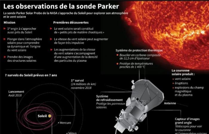 A NASA probe will pass as close as possible to the Sun on Tuesday – 12/23/2024 at 8:12 p.m.