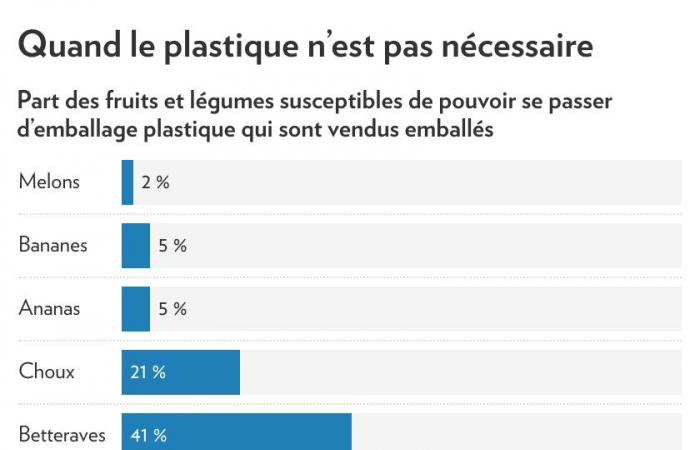 Plastic pollution | Fruit and vegetable packaging called into question