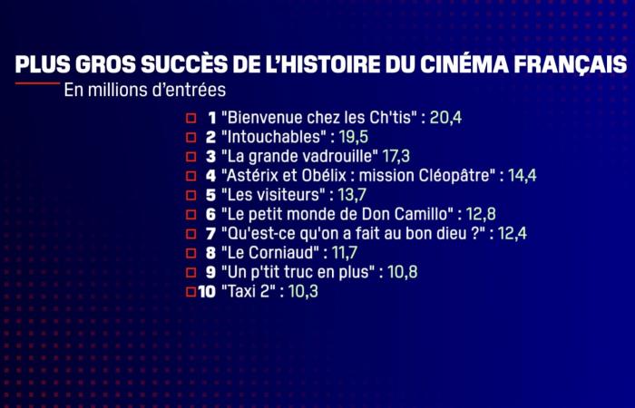 For the first time since 2014, the biggest cinematic success of the year is French