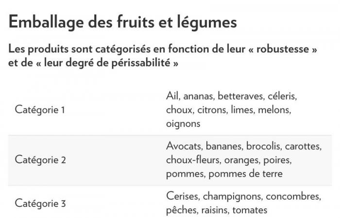 Plastic pollution | Fruit and vegetable packaging called into question