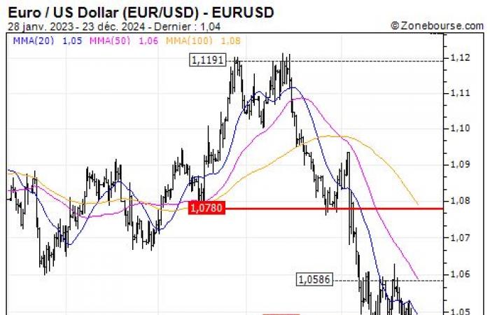 Euro / US Dollar (EUR/USD): Last chance