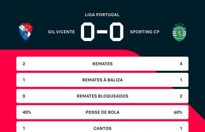 There was a rooster and the lion lost the leadership perch: Gil Vicente and Sporting draw