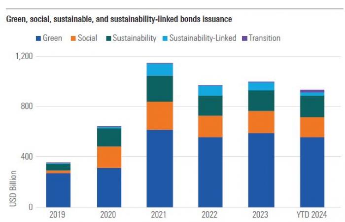 6 sustainable investment trends to…