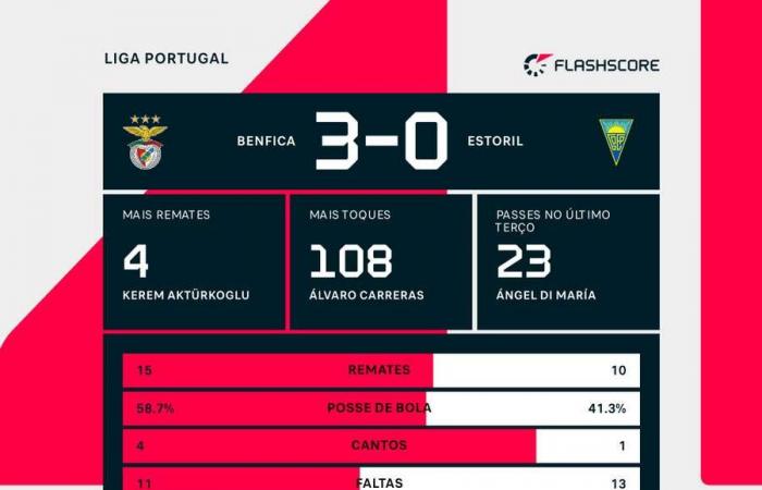 Christmas is red and white: Benfica beats Estoril and takes isolated leadership