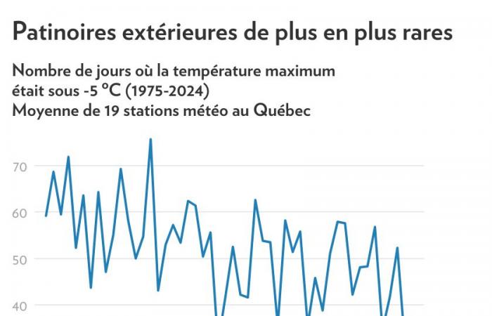 Climate change | The days suitable for outdoor skating are melting away