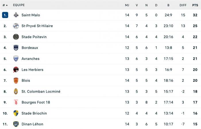 N2: the ranking of the Girondins de Bordeaux at the break