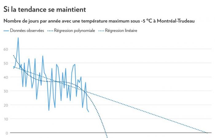 Climate change | The days suitable for outdoor skating are melting away