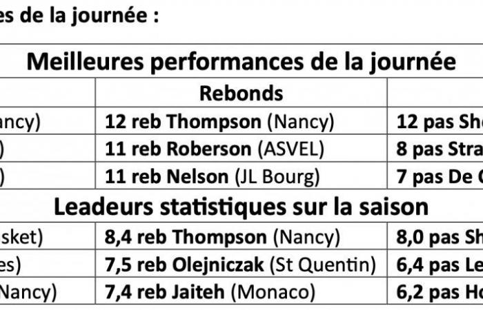 BASKETBALL (Betclic Elite 13/30): Good series for ASVEL and Elan Chalon… Strasbourg, Le Mans, St-Quentin, Nancy in the rhythm… Dijon in the tough