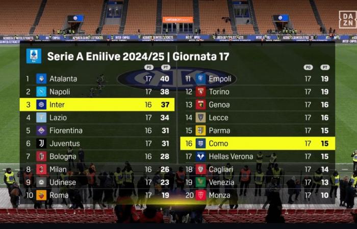 Inter win their last home match of 2024 in style