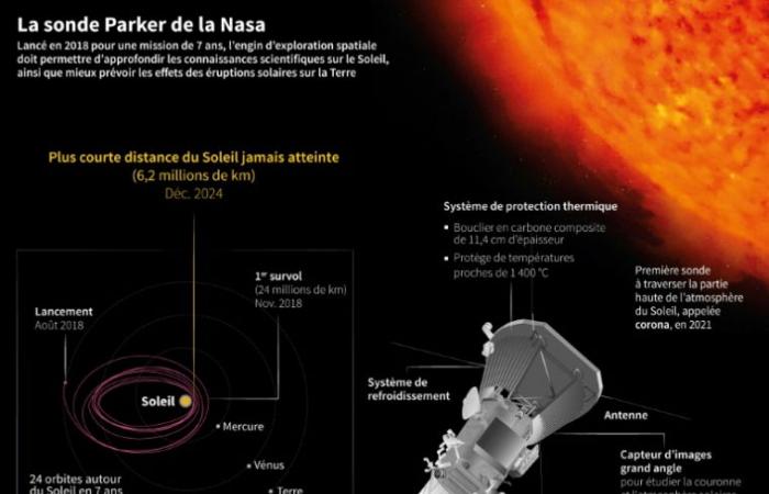 A NASA probe came closest to the Sun – 12/24/2024 at 6:57 p.m.