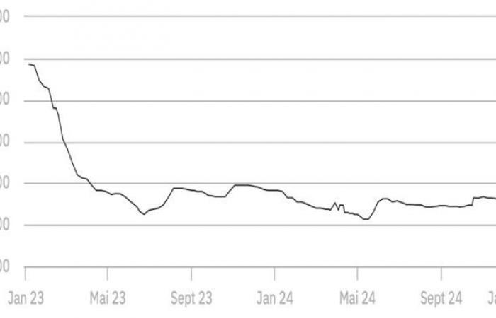 Continued rise in nitrogen fertilizer prices