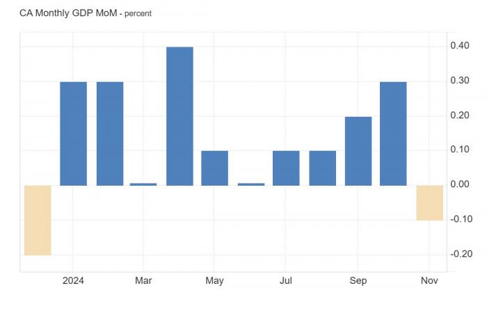 economy is contracting, while Trudeau is getting closer to leaving