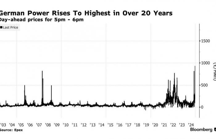 Gold still at record highs, despite the rise in rates