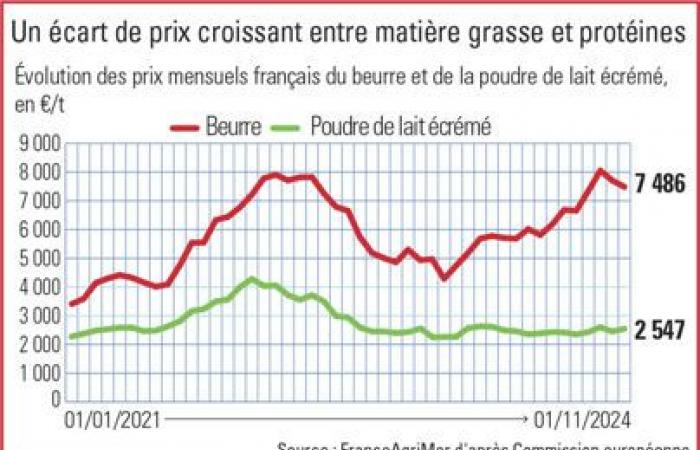 Dairy collection resists in France