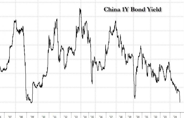 Gold still at record highs, despite the rise in rates