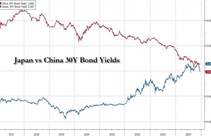 Gold still at record highs, despite the rise in rates