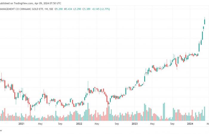 Gold still at record highs, despite the rise in rates