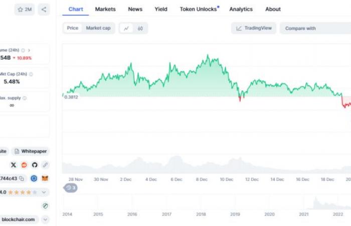 Dogecoin (DOGE) price will never reach $100?